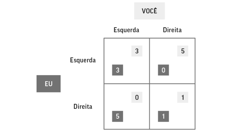 O que é o Dilema dos Prisioneiros Estratégias de Decisão